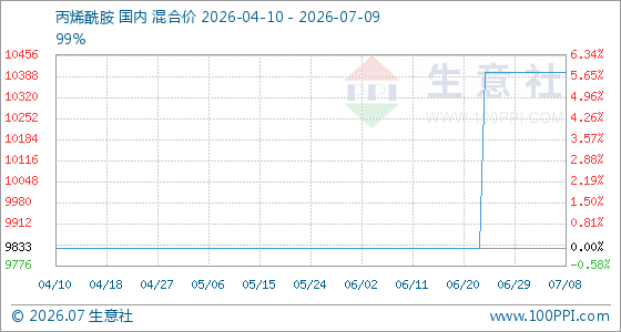 7月9日生意社丙烯酰胺基准价为10400.00元/吨