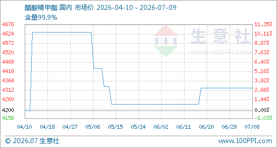 7月9日生意社醋酸精甲酯基准价为4325.00元/吨
