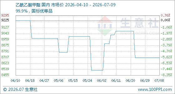 7月9日生意社乙酰乙酸甲酯基准价为8700.00元/吨