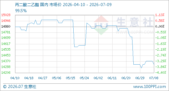 7月9日生意社丙二酸二乙酯基准价为14325.00元/吨