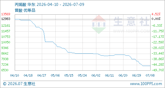 7月9日生意社丙烯酸基准价为7116.67元/吨