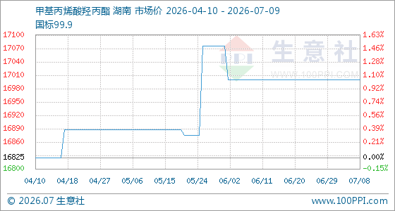 7月9日生意社甲基丙烯酸羟丙酯基准价为17000.00元/吨