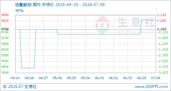 7月9日生意社硫氰酸钠基准价为8833.33元/吨