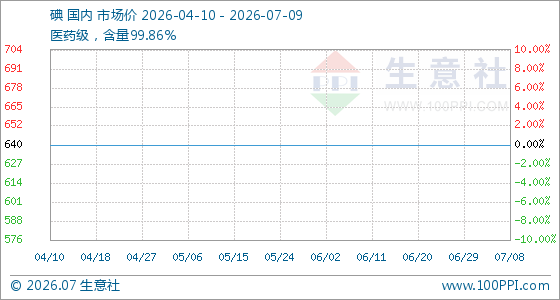 7月9日生意社碘基准价为640.00元/千克