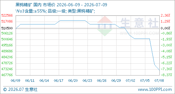 7月9日生意社黑钨精矿基准价为472333.34元/吨