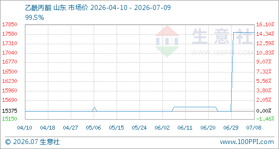 7月9日生意社乙酰丙酮基准价为17625.00元/吨