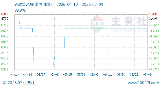 7月9日生意社碳酸二乙酯基准价为8700.00元/吨
