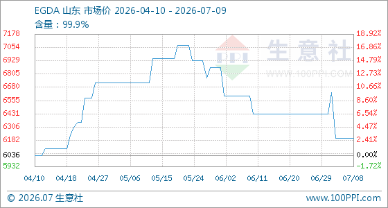 7月9日生意社EGDA基准价为6200.00元/吨