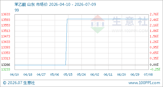 7月9日生意社苯乙酮基准价为13600.00元/吨