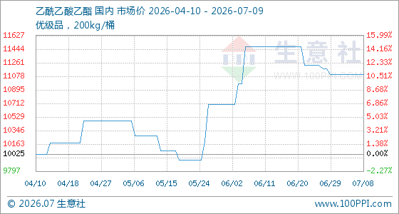 7月9日生意社乙酰乙酸乙酯基准价为11100.00元/吨