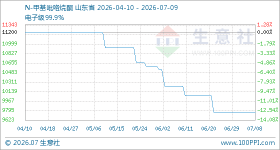 7月9日生意社N-甲基吡咯烷酮基准价为9766.67元/吨