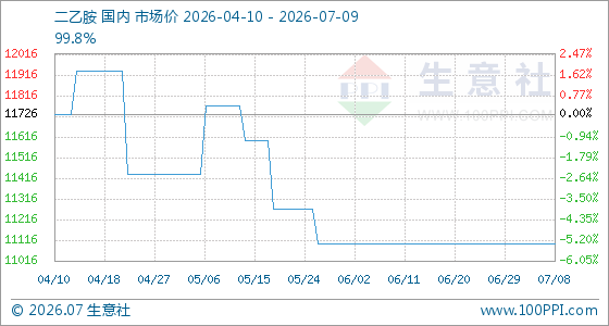 7月9日生意社二乙胺基准价为11100.00元/吨
