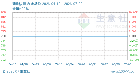 7月9日生意社碘化铵基准价为780.00元/千克