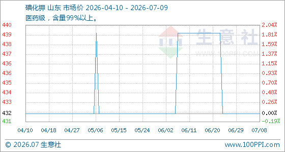 7月9日生意社碘化钾基准价为432.00元/公斤