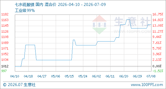 7月9日生意社七水硫酸镁基准价为1150.00元/吨