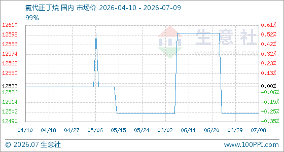 7月9日生意社氯代正丁烷基准价为12500.00元/吨