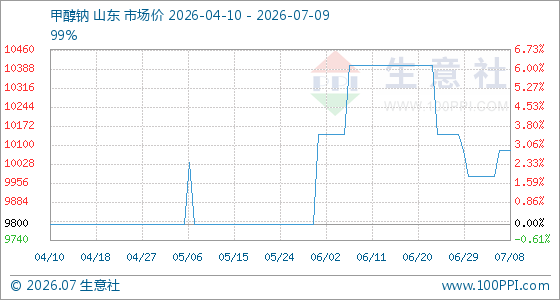 7月9日生意社甲醇钠基准价为10080.00元/吨