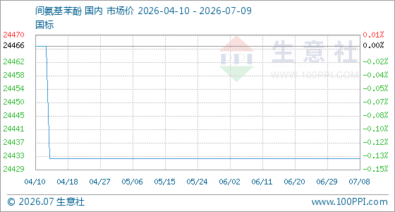7月9日生意社间氨基苯酚基准价为24433.33元/吨