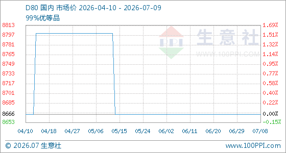 7月9日生意社D80基准价为8666.67元/吨