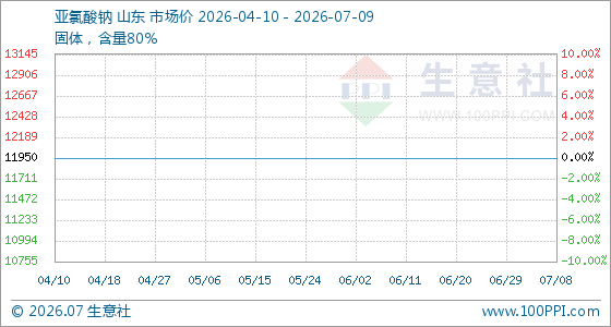7月9日生意社亚氯酸钠基准价为11950.00元/吨