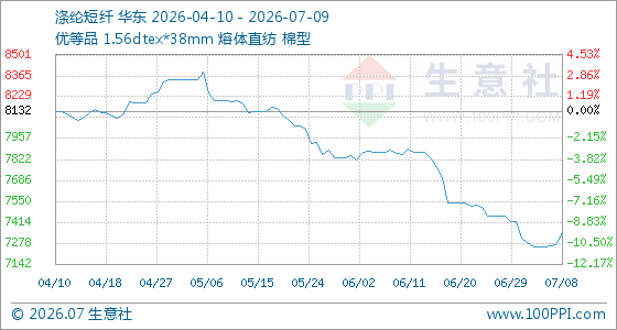 7月9日生意社涤纶短纤基准价为7346.17元/吨