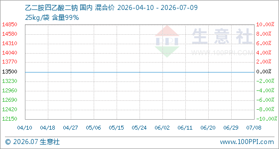 7月9日生意社乙二胺四乙酸二钠基准价为13500.00元/吨