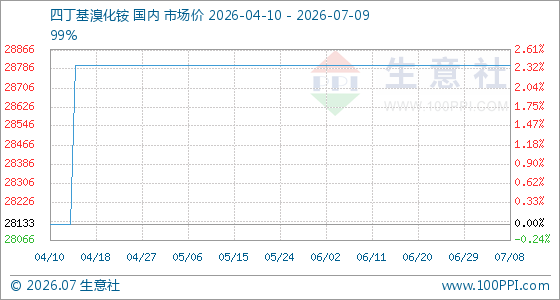 7月9日生意社四丁基溴化铵基准价为28800.00元/吨