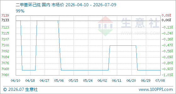 7月9日生意社二甲基环己烷基准价为7066.67元/吨