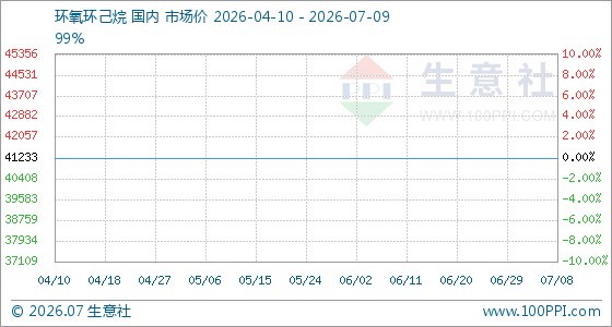 7月9日生意社环氧环己烷基准价为41233.33元/吨
