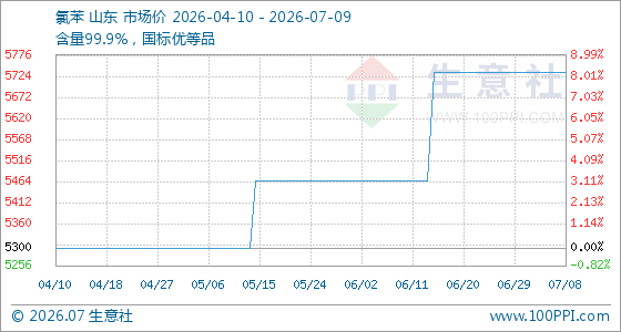 7月9日生意社氯苯基准价为5733.33元/吨