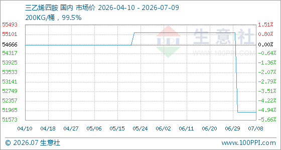 7月9日生意社三乙烯四胺基准价为51900.00元/吨