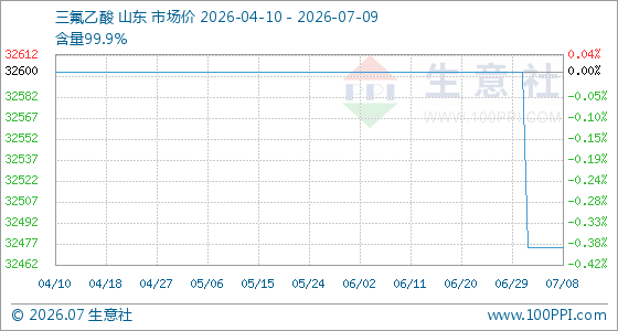 7月9日生意社三氟乙酸基准价为32475.00元/吨