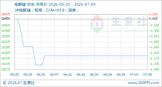 7月9日生意社电解锰基准价为18250.00元/吨