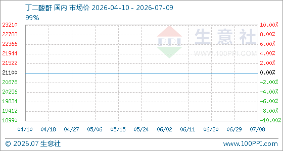 7月9日生意社丁二酸酐基准价为21100.00元/吨