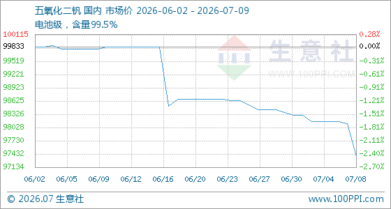 7月9日生意社五氧化二钒基准价为97383.33元/吨