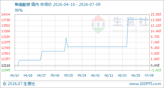 7月9日生意社焦磷酸钾基准价为13833.33元/吨
