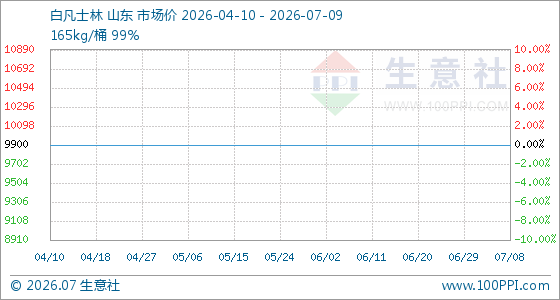 7月9日生意社白凡士林基准价为9900.00元/吨