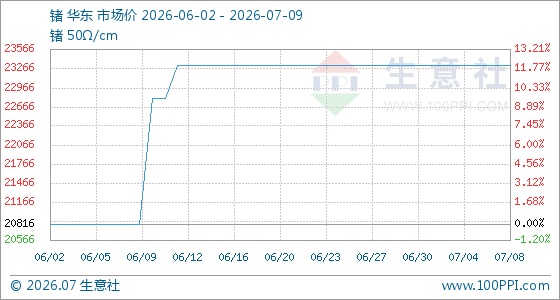 7月9日生意社锗基准价为23316.67元/千克