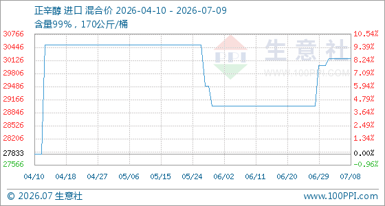 7月9日生意社正辛醇基准价为30166.67元/吨