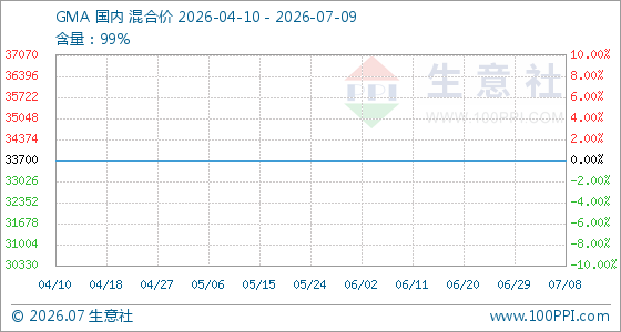 7月9日生意社GMA基准价为33700.00元/吨