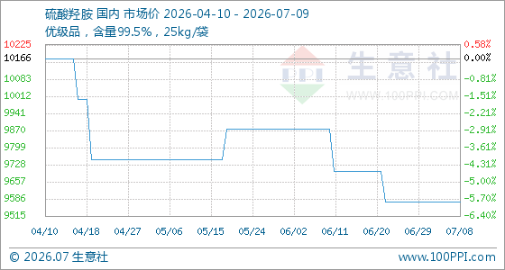 7月9日生意社硫酸羟胺基准价为9575.00元/吨