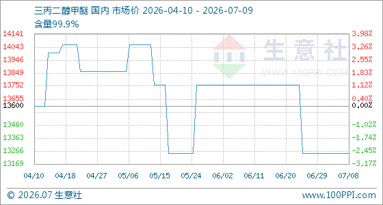 7月9日生意社三丙二醇甲醚基准价为13250.00元/吨