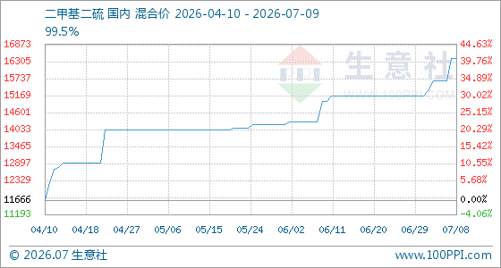7月9日生意社二甲基二硫基准价为16400.00元/吨
