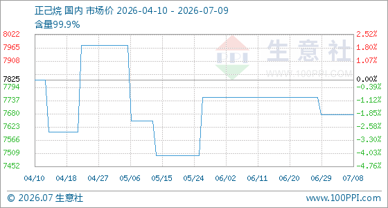 7月9日生意社正己烷基准价为7675.00元/吨