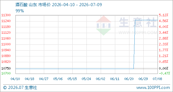 7月9日生意社酒石酸基准价为11250.00元/吨