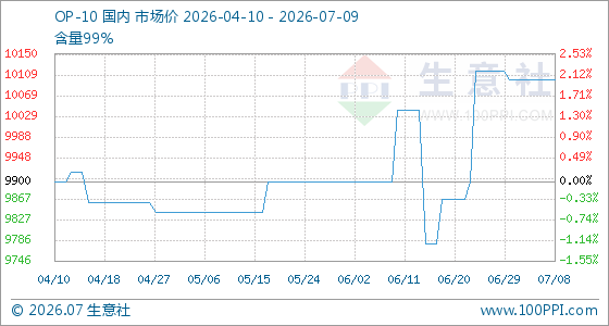 7月9日生意社OP-10基准价为10100.00元/吨