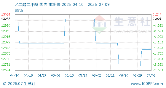 7月9日生意社乙二醇二甲醚基准价为12833.33元/吨