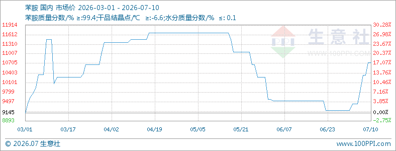 本周苯胺市场宽幅上涨（7.6-7.10）