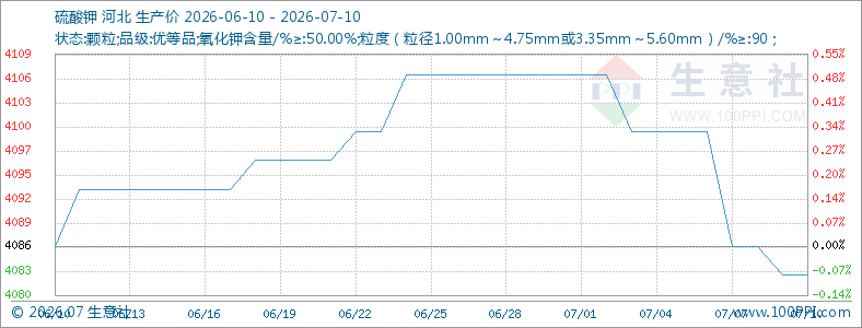 农需淡季 硫酸钾价格下跌