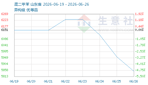 库存低位叠加成本利好 二甲苯震荡上行